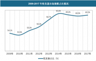 2018年我国光器件行业市场格局现状与需求分析