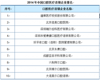 2018年我国口腔医疗行业产业现状、口腔连锁机构情况及利好需求因素分析