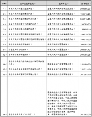 2018年中国精细化工行业主管部门、法律法规及政策