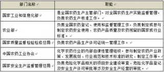 2018年中国农药行业主管部门和监管体制及政策法规