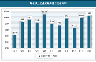 2018年我国煤制油行业原煤生产增速由负转正