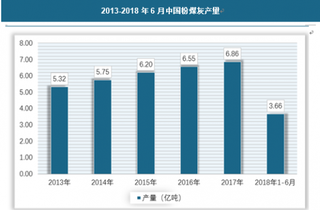 2018年我国粉煤灰行业产量高居世界第一 未来仍会保持增长趋势