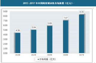 2018年我国商用制冰机行业销售呈增长态势 未来市场将保持高速发展