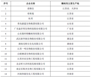 2018年中国酶制剂行业规模技术开发、供求状况及变动情况分析