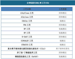 2018年我国烷基化油行业市场需求与竞争格局分析