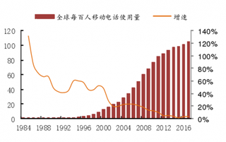 2018年全球物联网行业发展因素：人口红利成为新的增长动力