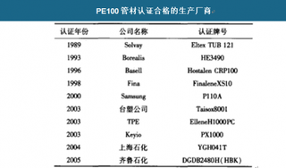 2018年我国双峰聚乙烯pe100管材行业工艺技术与需求分析