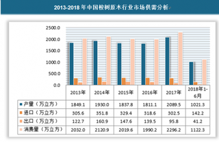 2018年我国桉树原木行业主要分布在华南地区 产量受政策影响逐步波动下降