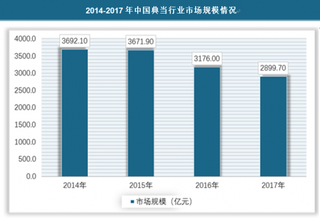 2018年我国典当行业市场规模目前呈下行趋势 预计到2020年开始反弹