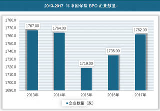 2018年我国保险BPO行业发展历程、主体经营情况及发展趋势分析