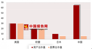 中国房产总市值水涨船高超美欧日总和 国内二手房价格整体仍呈普涨态势