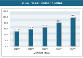 2018年我国二手奢侈品行业市场规模、产业链及前景预测分析