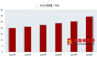 2018年我国幼儿园行业市场规模不断提升 未来空间广阔