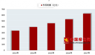 2018年我国舞蹈培训行业市场规模不断增长 未来空间极大