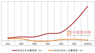 移动套餐阶梯套餐于七省市试行 预计未来短期移动通信收入占比保持升势