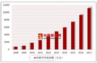 2018年我国物联网市场规模：2020年成熟时将启动万亿元级别