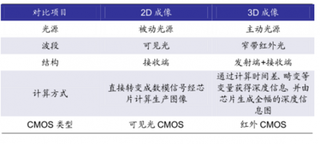 2018年我国3D成像下游需求趋势：3D机器视觉将引爆其市场