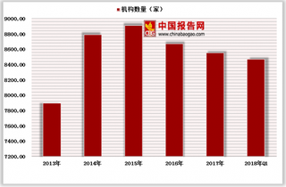 2018年中国小额贷款企业机构数量、从业人员及资金规模情况分析