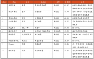 2018年中国靶向药物行业市场规模：未来抗肿瘤药物仍会持续扩大