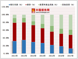 2018年中国保险行业趋势：意外险、年金险产品市场发展空间大