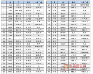 阿里发布贫困县农产品电商50强，看互联网助力我国农业新发展