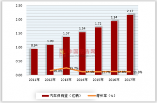 汽车保有量增加凸显二手车市场潜力，BAT纷纷入局