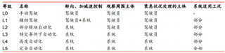 智能驾驶投资日益活跃，国内多加企业与百度进行合作