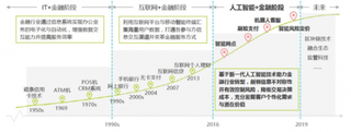 人工智能与金融结合，带来新的机会与监管挑战