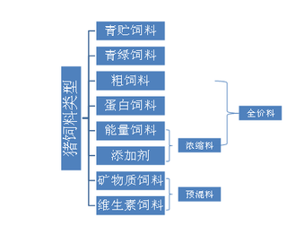 2018年我国猪饲料产量不断增加 未来发展潜力极大