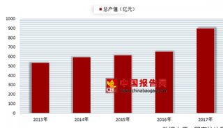 2018年我国饲料添加剂行业产值不断增加 未来发展空间广阔