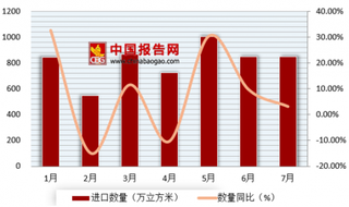 缅甸拟计划从国外进口原木 浅析我国原木进口市场状况