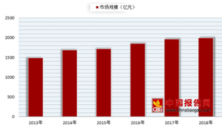 2018年我国美容保健品行业市场规模不断增长 发展潜力巨大