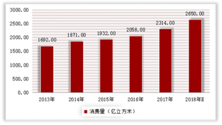 天然气进口大幅增加，缺气现象或缓解