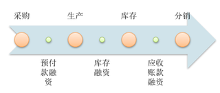 供应链金融空间巨大，银行将成为市场关键参与者