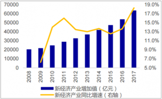 2018年中国贸易金融行业发展趋势：未来新经济产业是增长新动力