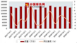 2018年1-9月我国订销报纸总量为1300705.2万份 累计同比下降2.5%