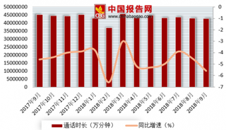 2018年1-9月我国移动电话通话时长387106567.7万分钟累计同比下降4.6%