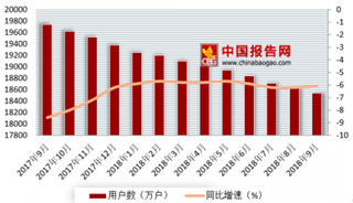 2018年9月我国电话年末用户数情况