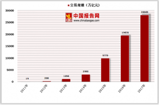 2018年中国车贷行业前景分析：P2P车贷市场空间广阔