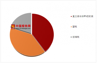 2018年中国大输液行业趋势：非PVC软袋输液包装是主要发展方向