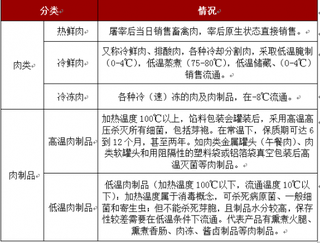 2018年我国肉制品加工行业市场竞争激烈 集中度提升空间较大