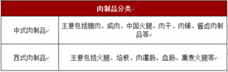 2018年我国肉制品行业现状分析 未来发展潜力巨大