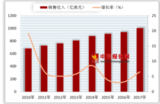 2018年中国集成电路设计行业竞争格局：国外众多企业不断涌入加剧市场竞争