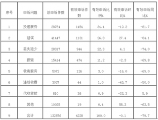 10月快递申诉红黑榜出炉 中外运、民航快递、苏宁易购表现前三