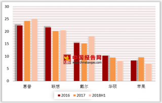 惠普稳坐全球笔记本出货量头把交椅 大品牌在行业动荡中愈发保住领先地位