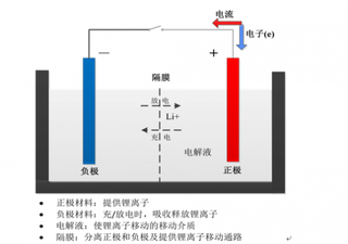 2018年中国锂离子电池行业应用领域：动力类应用领域尚处产业化成长阶段