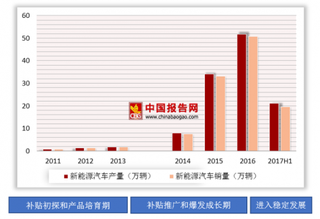 2018年我国锂离子电池及电解液行业下游：新能源汽车迅猛发展将带动其需求增长