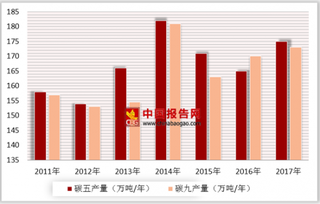 2018年我国碳五、碳九分离及综合利用发展现状：已成为全球最快及最重要生产需求国