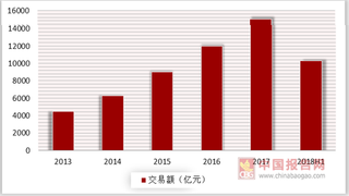 亚马逊“黑五”购买量仅9小时创纪录 浅析我国跨境电商规模