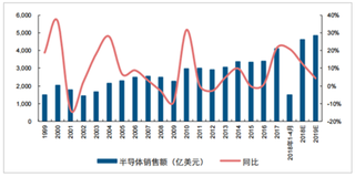 三星半导体伤患员工终获赔 浅析全球半导体产业规模